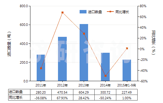 2011-2015年9月中國陽模(HS84803000)進口量及增速統(tǒng)計